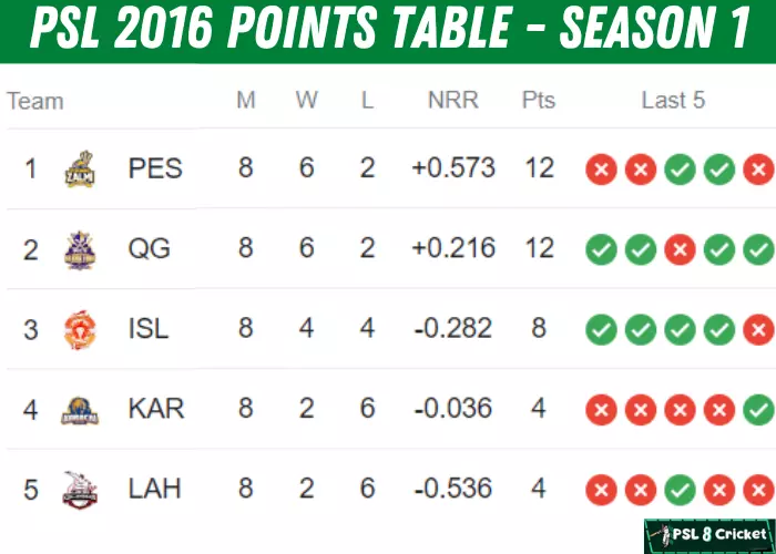 PSL 1 points table