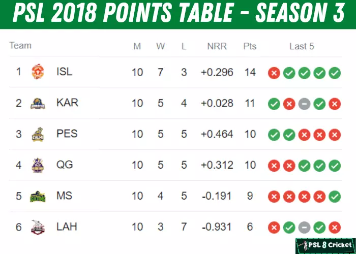 PSL 3 points table