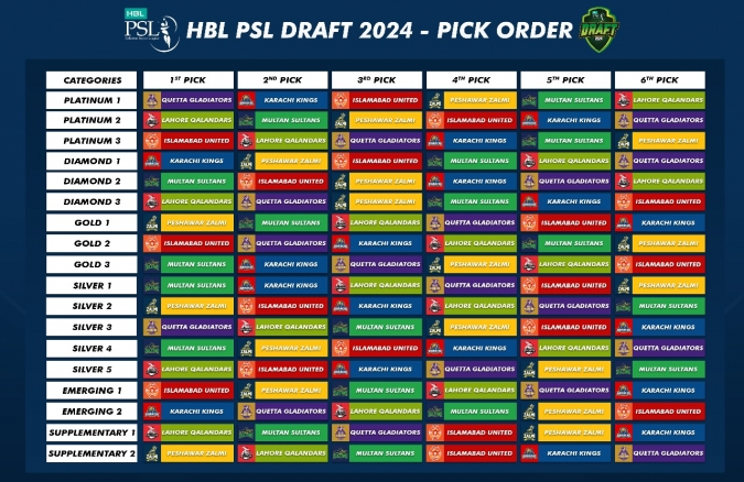 Pick order for HBL PSL 2024 Player Draft finalised