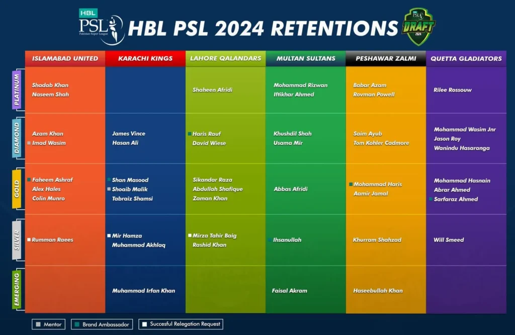 PSL 9 Retained Players List Of All Teams [PSL 2024]